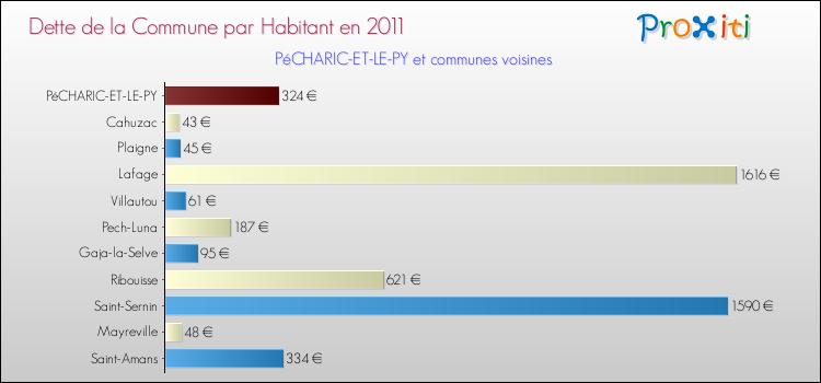 Dette par habitant de la commune en 2011 pour PéCHARIC-ET-LE-PY et les communes proches Comparaison de la dette par habitant de la commune en 2011 pour PéCHARIC-ET-LE-PY et les communes voisines