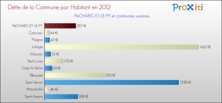Dette par habitant de la commune en 2012 pour PéCHARIC-ET-LE-PY et les communes proches Comparaison de la dette par habitant de la commune en 2012 pour PéCHARIC-ET-LE-PY et les communes voisines