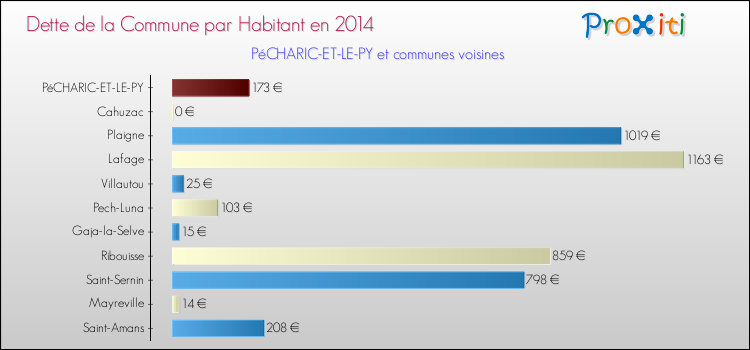 Dette par habitant de la commune en 2014 pour PéCHARIC-ET-LE-PY et les communes proches Comparaison de la dette par habitant de la commune en 2014 pour PéCHARIC-ET-LE-PY et les communes voisines