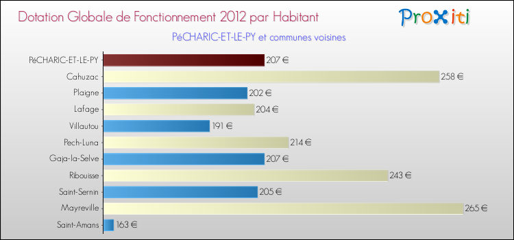Montant des dotations globales de fonctionnement DGF par Habitant pour PéCHARIC-ET-LE-PY et les communes proches Comparaison des des dotations globales de fonctionnement DGF par habitant pour PéCHARIC-ET-LE-PY et les communes voisines