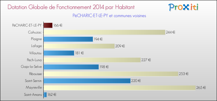 Montant des dotations globales de fonctionnement DGF par Habitant pour PéCHARIC-ET-LE-PY et les communes proches en 2014. Comparaison des des dotations globales de fonctionnement DGF par habitant pour PéCHARIC-ET-LE-PY et les communes voisines en 2014.
