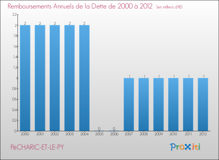 Evolution de l'annuité de la dette pour la commune de PéCHARIC-ET-LE-PY de 2000 à 2012 Annuités de la dette pour PéCHARIC-ET-LE-PY de 2000 à 2012