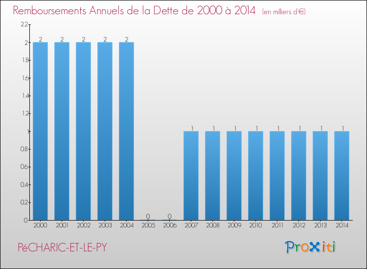 Evolution de l'annuité de la dette pour la commune de PéCHARIC-ET-LE-PY de 2000 à 2014 Annuités de la dette pour PéCHARIC-ET-LE-PY de 2000 à 2014