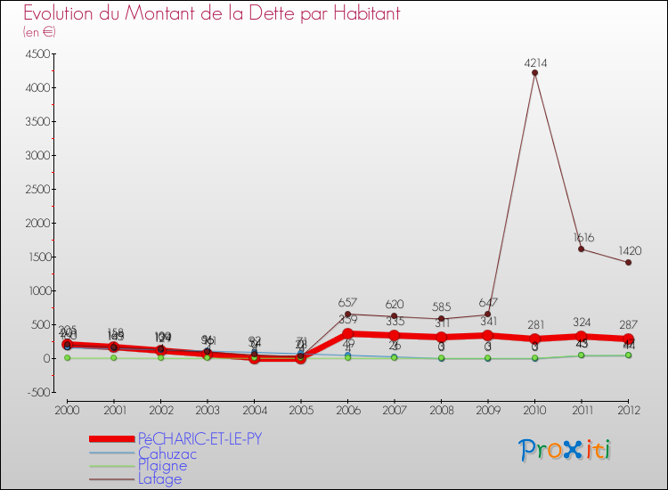 Evolution de la dette par habitant pour la commune de PéCHARIC-ET-LE-PY et les communes proches de 2000 à 2012 Comparaison de la dette par habitant pour PéCHARIC-ET-LE-PY et les communes voisines de 2000 à 2012
