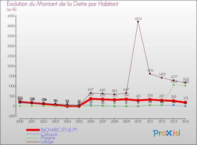 Evolution de la dette par habitant pour la commune de PéCHARIC-ET-LE-PY et les communes proches de 2000 à 2014 Comparaison de la dette par habitant pour PéCHARIC-ET-LE-PY et les communes voisines de 2000 à 2014