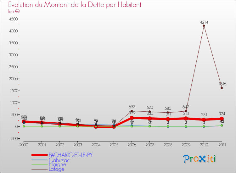 Evolution de la dette par habitant pour la commune de PéCHARIC-ET-LE-PY et les communes proches Comparaison de la dette par habitant pour PéCHARIC-ET-LE-PY et les communes voisines