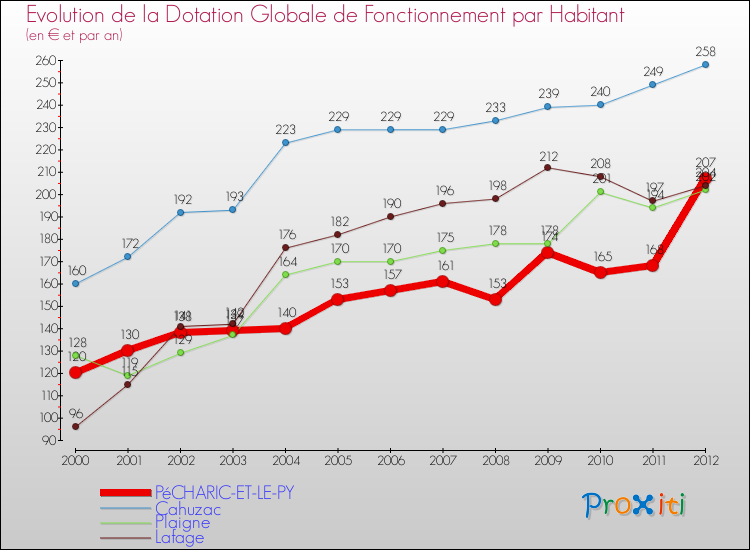 Evolution et montant de la dotation globale de fonctionnement par Habitant pour PéCHARIC-ET-LE-PY et les communes proches Comparaison des dotations globales de fonctionnement par habitant pour PéCHARIC-ET-LE-PY et les communes voisines
