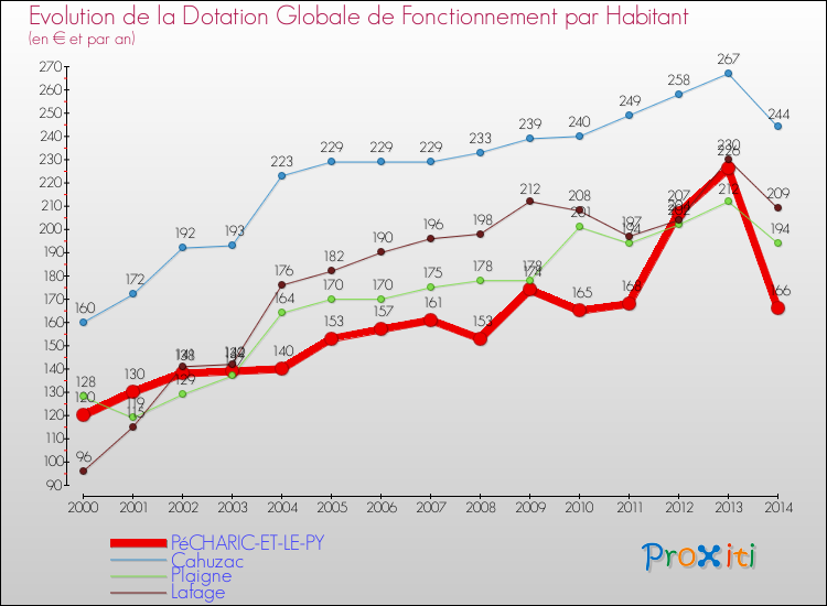 Evolution et montant de la dotation globale de fonctionnement par Habitant pour PéCHARIC-ET-LE-PY et les communes proches de 2000 à 2014. Comparaison des dotations globales de fonctionnement par habitant pour PéCHARIC-ET-LE-PY et les communes voisines de 2000 à 2014.