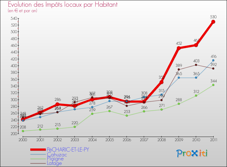 Evolution et montant des impôts locaux par Habitant pour PéCHARIC-ET-LE-PY et les communes proches Comparaison des impôts locaux par habitant pour PéCHARIC-ET-LE-PY et les communes voisines