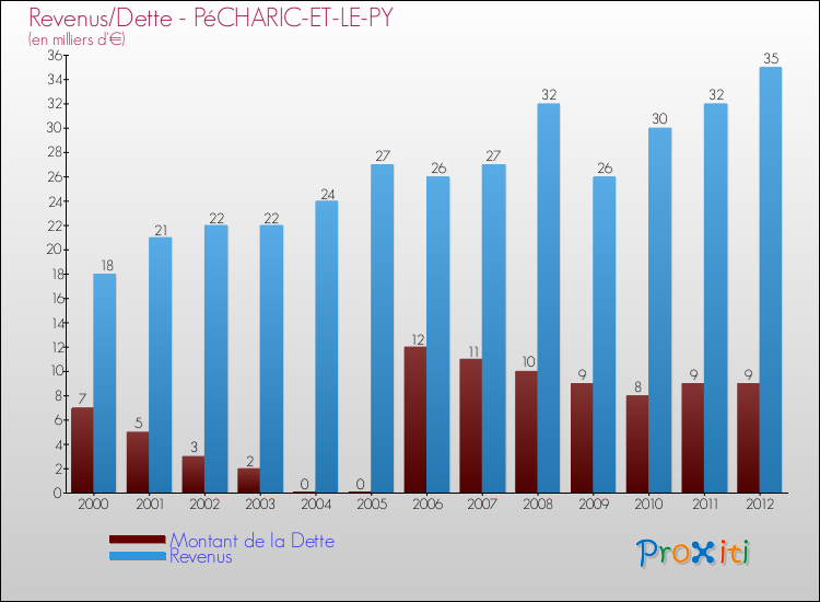 Evolution comparée de la dette et des revenus pour la commune de PéCHARIC-ET-LE-PY de 2000 à 2012 Comparaison de la dette et des revenus pour PéCHARIC-ET-LE-PY de 2000 à 2012