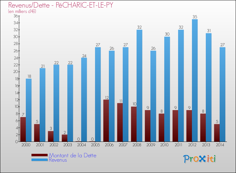 Evolution comparée de la dette et des revenus pour la commune de PéCHARIC-ET-LE-PY de 2000 à 2014 Comparaison de la dette et des revenus pour PéCHARIC-ET-LE-PY de 2000 à 2014