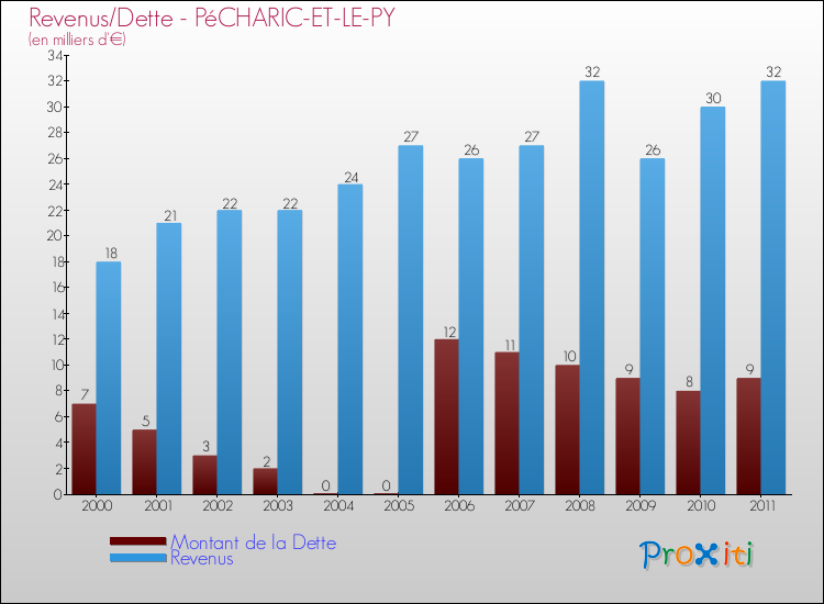 Evolution comparée de la dette et des revenus pour la commune de PéCHARIC-ET-LE-PY de 2000 à 2011 Comparaison de la dette et des revenus pour PéCHARIC-ET-LE-PY de 2000 à 2011