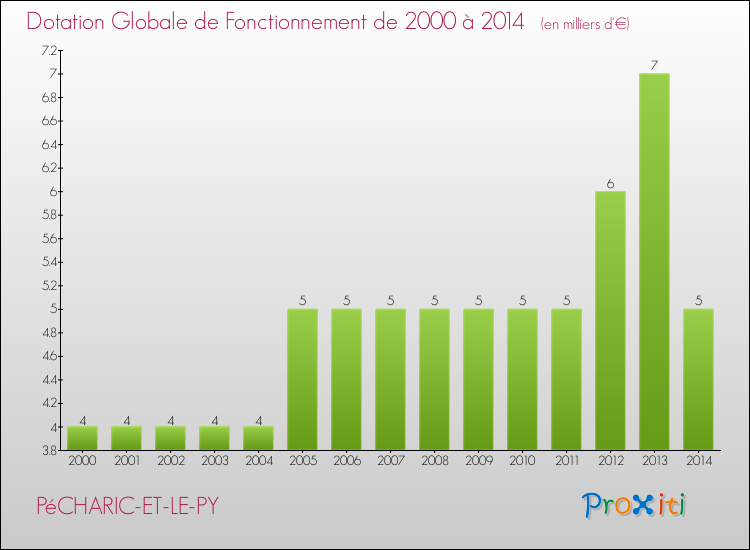 Evolution du montant de la Dotation Globale de Fonctionnement pour la commune de PéCHARIC-ET-LE-PY de 2000 à 2014 Evolution du montant de la Dotation Globale de Fonctionnement pour PéCHARIC-ET-LE-PY de 2000 à 2014