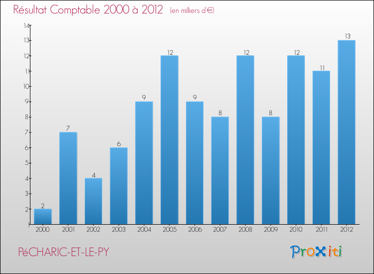 Evolution du résultat comptable pour la commune de PéCHARIC-ET-LE-PY de 2000 à 2012 Evolution du résultat comptable pour PéCHARIC-ET-LE-PY de 2000 à 2012