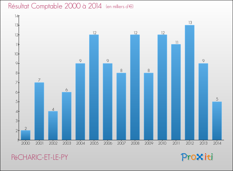 Evolution du résultat comptable pour la commune de PéCHARIC-ET-LE-PY de 2000 à 2014 Evolution du résultat comptable pour PéCHARIC-ET-LE-PY de 2000 à 2014