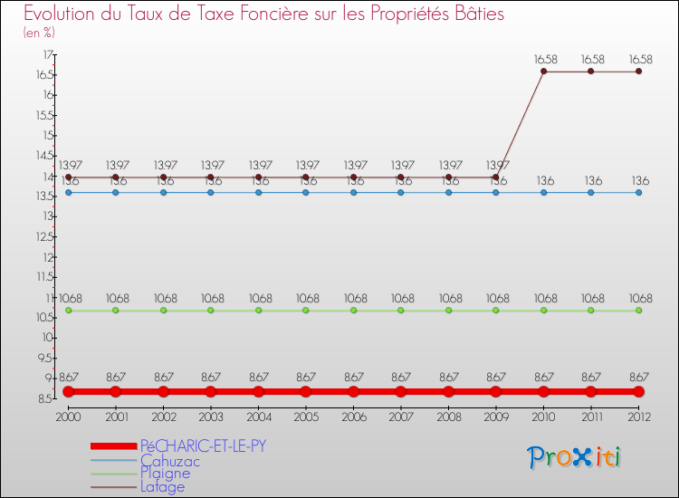 Evolution du taux de la taxe foncière sur le bati pour PéCHARIC-ET-LE-PY et les communes proches de 2000 à 2012 Comparaison des taux de taxe foncière sur le bati pour PéCHARIC-ET-LE-PY et les communes voisines de 2000 à 2012