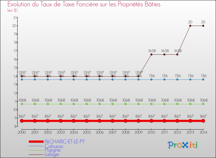 Evolution du taux de la taxe foncière sur le bati pour PéCHARIC-ET-LE-PY et les communes proches de 2000 à 2014 Comparaison des taux de taxe foncière sur le bati pour PéCHARIC-ET-LE-PY et les communes voisines de 2000 à 2014