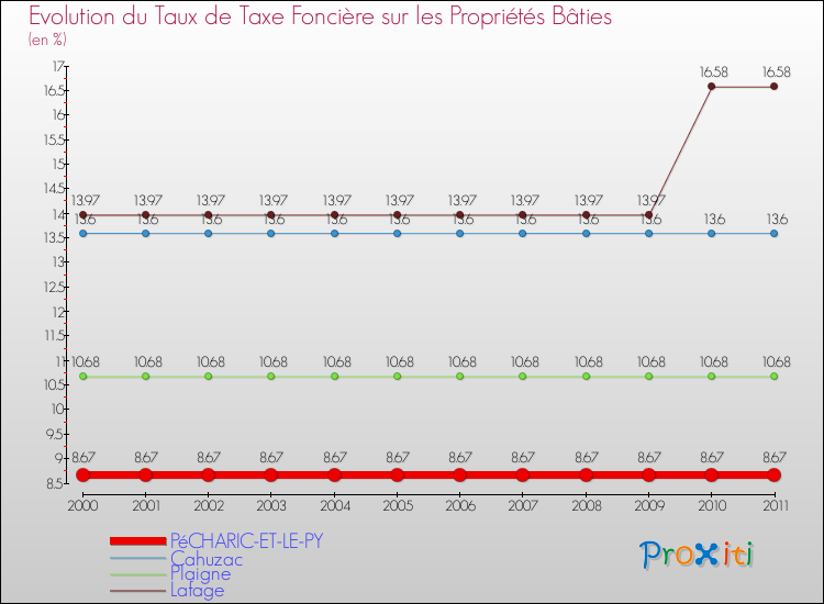 Evolution du taux de la taxe foncière sur le bati pour PéCHARIC-ET-LE-PY et les communes proches Comparaison des taux de taxe foncière sur le bati pour PéCHARIC-ET-LE-PY et les communes voisines