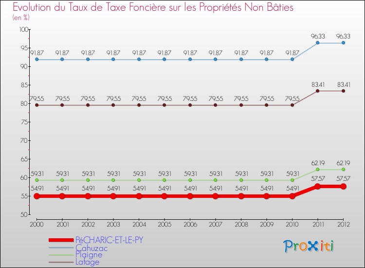 Evolution du taux de la taxe foncière sur les immeubles et terrains non batis pour PéCHARIC-ET-LE-PY et les communes proches de 2000 à 2012 Comparaison des taux de la taxe foncière sur les immeubles et terrains non batis pour PéCHARIC-ET-LE-PY et les communes voisines de 2000 à 2012