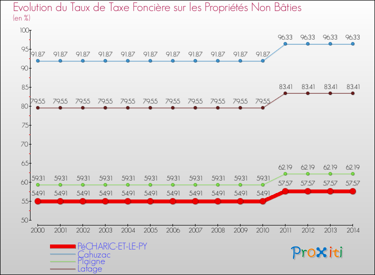 Evolution du taux de la taxe foncière sur les immeubles et terrains non batis pour PéCHARIC-ET-LE-PY et les communes proches de 2000 à 2014 Comparaison des taux de la taxe foncière sur les immeubles et terrains non batis pour PéCHARIC-ET-LE-PY et les communes voisines de 2000 à 2014