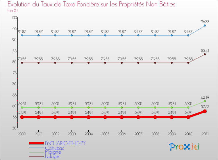 Evolution du taux de la taxe foncière sur les immeubles et terrains non batis pour PéCHARIC-ET-LE-PY et les communes proches Comparaison des taux de la taxe foncière sur les immeubles et terrains non batis pour PéCHARIC-ET-LE-PY et les communes voisines