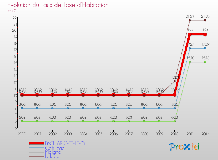 Evolution du taux de la taxe d'habitation pour PéCHARIC-ET-LE-PY et les communes proches Comparaison des taux de la taxe d'habitation pour PéCHARIC-ET-LE-PY et les communes voisines