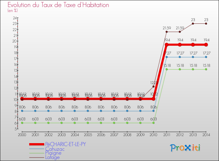 Evolution du taux de la taxe d'habitation pour PéCHARIC-ET-LE-PY et les communes proches de 2000 à 2014 Comparaison des taux de la taxe d'habitation pour PéCHARIC-ET-LE-PY et les communes voisines de 2000 à 2014