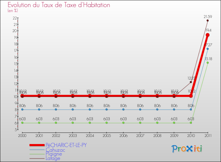 Evolution du taux de la taxe d'habitation pour PéCHARIC-ET-LE-PY et les communes proches Comparaison des taux de la taxe d'habitation pour PéCHARIC-ET-LE-PY et les communes voisines