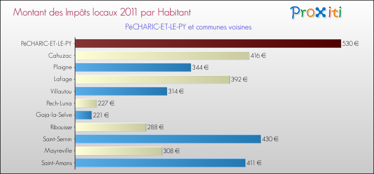 Montant des impôts locaux par Habitant pour PéCHARIC-ET-LE-PY et les communes proches Comparaison des impôts locaux par habitant pour PéCHARIC-ET-LE-PY et les communes voisines