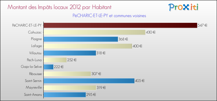 Montant des impôts locaux par Habitant pour PéCHARIC-ET-LE-PY et les communes proches Comparaison des impôts locaux par habitant pour PéCHARIC-ET-LE-PY et les communes voisines