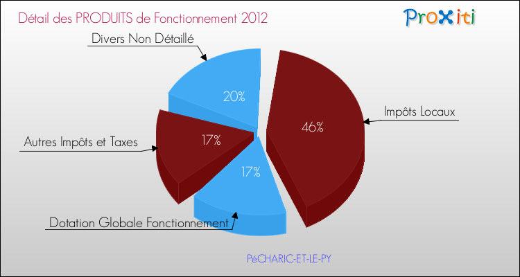 Décomposition du Budget de Fonctionnement 2012 de la commune de PéCHARIC-ET-LE-PY Budget de Fonctionnement 2012 pour la commune de PéCHARIC-ET-LE-PY