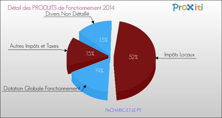 Décomposition du Budget de Fonctionnement 2014 de la commune de PéCHARIC-ET-LE-PY Budget de Fonctionnement 2014 pour la commune de PéCHARIC-ET-LE-PY