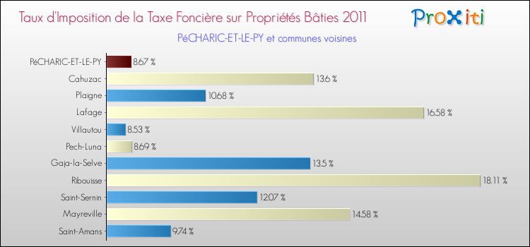 Taux d'imposition de la taxe foncière sur le bati 2011 pour PéCHARIC-ET-LE-PY et les communes proches Comparaison des taux d'imposition de la taxe foncière sur le bati 2011 pour PéCHARIC-ET-LE-PY et les communes voisines