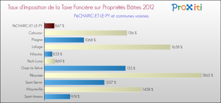 Taux d'imposition de la taxe foncière sur le bati 2012 pour PéCHARIC-ET-LE-PY et les communes proches Comparaison des taux d'imposition de la taxe foncière sur le bati 2012 pour PéCHARIC-ET-LE-PY et les communes voisines