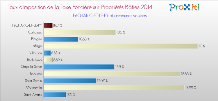 Taux d'imposition de la taxe foncière sur le bati 2014 pour PéCHARIC-ET-LE-PY et les communes proches Comparaison des taux d'imposition de la taxe foncière sur le bati 2014 pour PéCHARIC-ET-LE-PY et les communes voisines