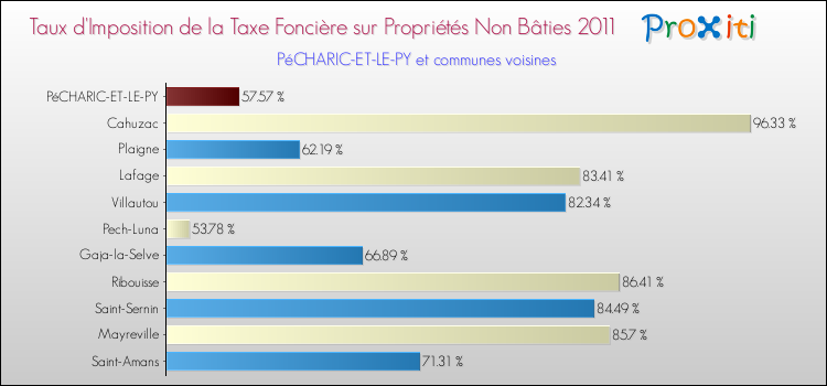 Taux d'imposition de la taxe foncière sur les immeubles et terrains non batis 2011 pour PéCHARIC-ET-LE-PY et les communes proches Comparaison des taux d'imposition de la taxe foncière sur les immeubles et terrains non batis 2011 pour PéCHARIC-ET-LE-PY et les communes voisines