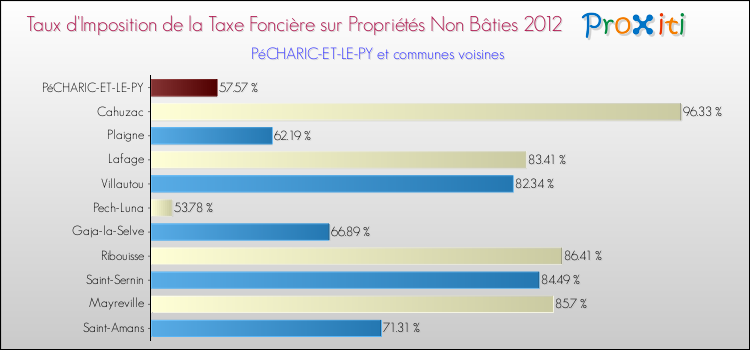 Taux d'imposition de la taxe foncière sur les immeubles et terrains non batis 2012 pour PéCHARIC-ET-LE-PY et les communes proches Comparaison des taux d'imposition de la taxe foncière sur les immeubles et terrains non batis 2012 pour PéCHARIC-ET-LE-PY et les communes voisines
