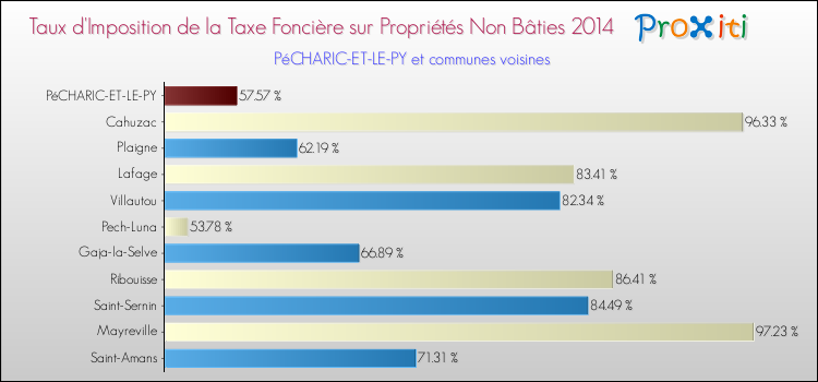 Taux d'imposition de la taxe foncière sur les immeubles et terrains non batis 2014 pour PéCHARIC-ET-LE-PY et les communes proches Comparaison des taux d'imposition de la taxe foncière sur les immeubles et terrains non batis 2014 pour PéCHARIC-ET-LE-PY et les communes voisines