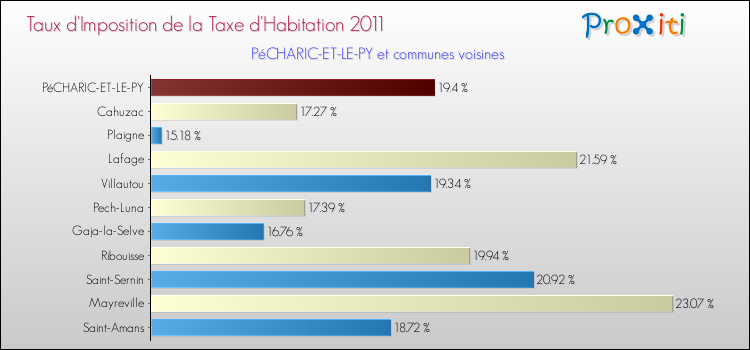 Taux d'imposition de la taxe d'habitation 2011 pour PéCHARIC-ET-LE-PY et les communes proches Comparaison des taux d'imposition de la taxe d'habitation 2011 pour PéCHARIC-ET-LE-PY et les communes voisines