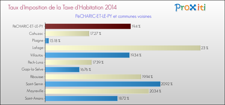Taux d'imposition de la taxe d'habitation 2014 pour PéCHARIC-ET-LE-PY et les communes proches Comparaison des taux d'imposition de la taxe d'habitation 2014 pour PéCHARIC-ET-LE-PY et les communes voisines