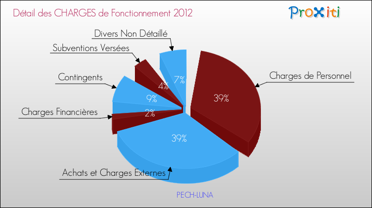 Décomposition des Charges de Fonctionnement 2012 de la commune de PECH-LUNA Charges de Fonctionnement 2012 pour la commune de PECH-LUNA