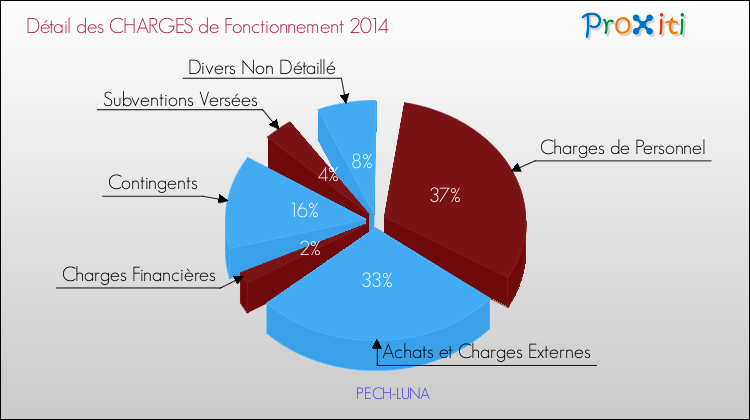 Décomposition des Charges de Fonctionnement 2014 de la commune de PECH-LUNA Charges de Fonctionnement 2014 pour la commune de PECH-LUNA
