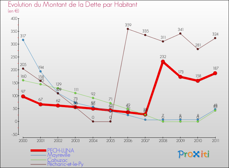 Evolution de la dette par habitant pour la commune de PECH-LUNA et les communes proches Comparaison de la dette par habitant pour PECH-LUNA et les communes voisines