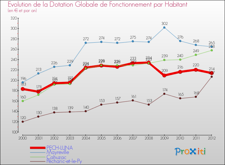 Evolution et montant de la dotation globale de fonctionnement par Habitant pour PECH-LUNA et les communes proches Comparaison des dotations globales de fonctionnement par habitant pour PECH-LUNA et les communes voisines