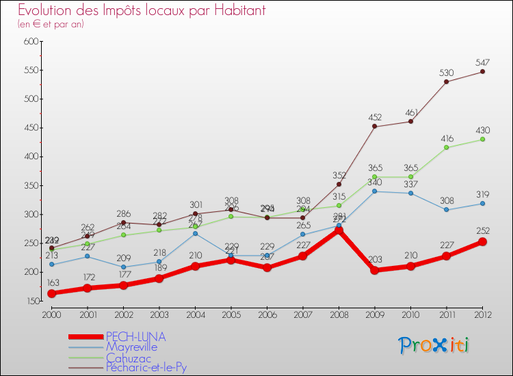 Evolution et montant des impôts locaux par Habitant pour PECH-LUNA et les communes proches Comparaison des impôts locaux par habitant pour PECH-LUNA et les communes voisines