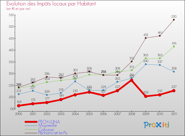 Evolution et montant des impôts locaux par Habitant pour PECH-LUNA et les communes proches Comparaison des impôts locaux par habitant pour PECH-LUNA et les communes voisines