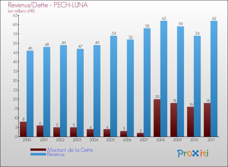 Evolution comparée de la dette et des revenus pour la commune de PECH-LUNA de 2000 à 2011 Comparaison de la dette et des revenus pour PECH-LUNA de 2000 à 2011