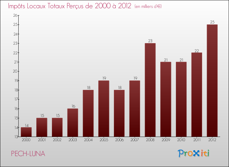 Evolution des Impôts Locaux pour la commune de PECH-LUNA de 2000 à 2012 Evolution des Impôts Locaux pour PECH-LUNA de 2000 à 2012
