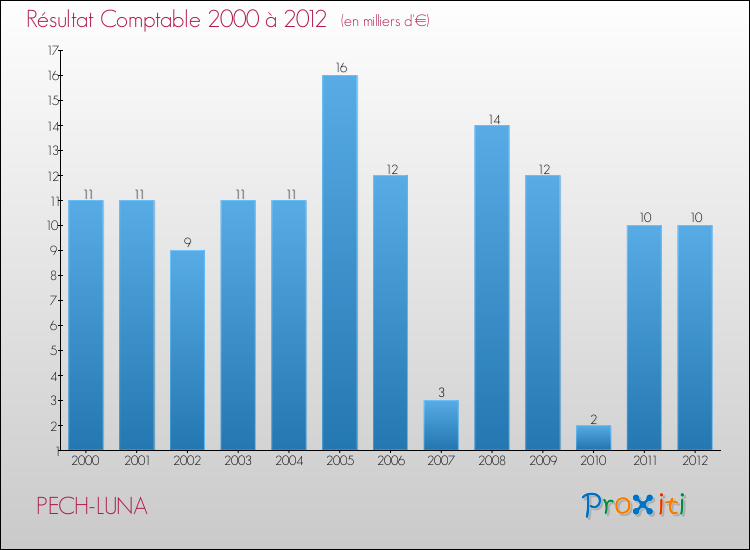 Evolution du résultat comptable pour la commune de PECH-LUNA de 2000 à 2012 Evolution du résultat comptable pour PECH-LUNA de 2000 à 2012