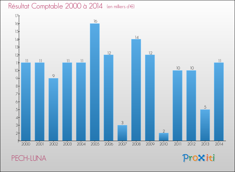 Evolution du résultat comptable pour la commune de PECH-LUNA de 2000 à 2014 Evolution du résultat comptable pour PECH-LUNA de 2000 à 2014